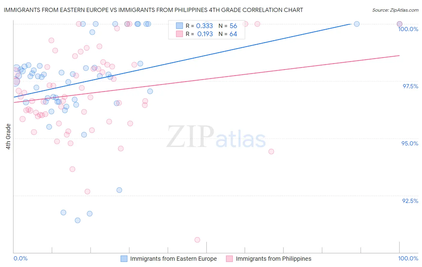 Immigrants from Eastern Europe vs Immigrants from Philippines 4th Grade