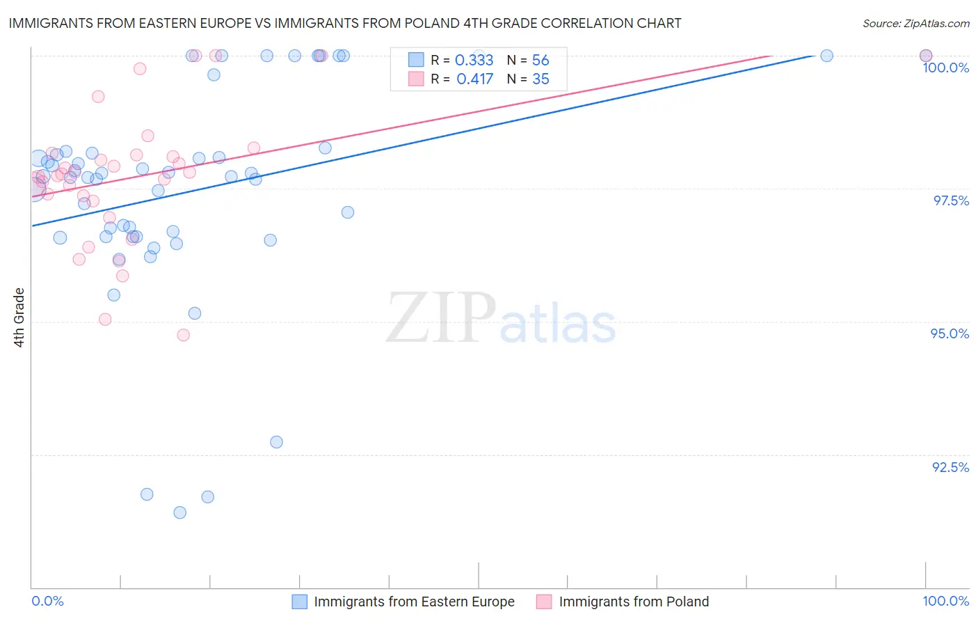 Immigrants from Eastern Europe vs Immigrants from Poland 4th Grade