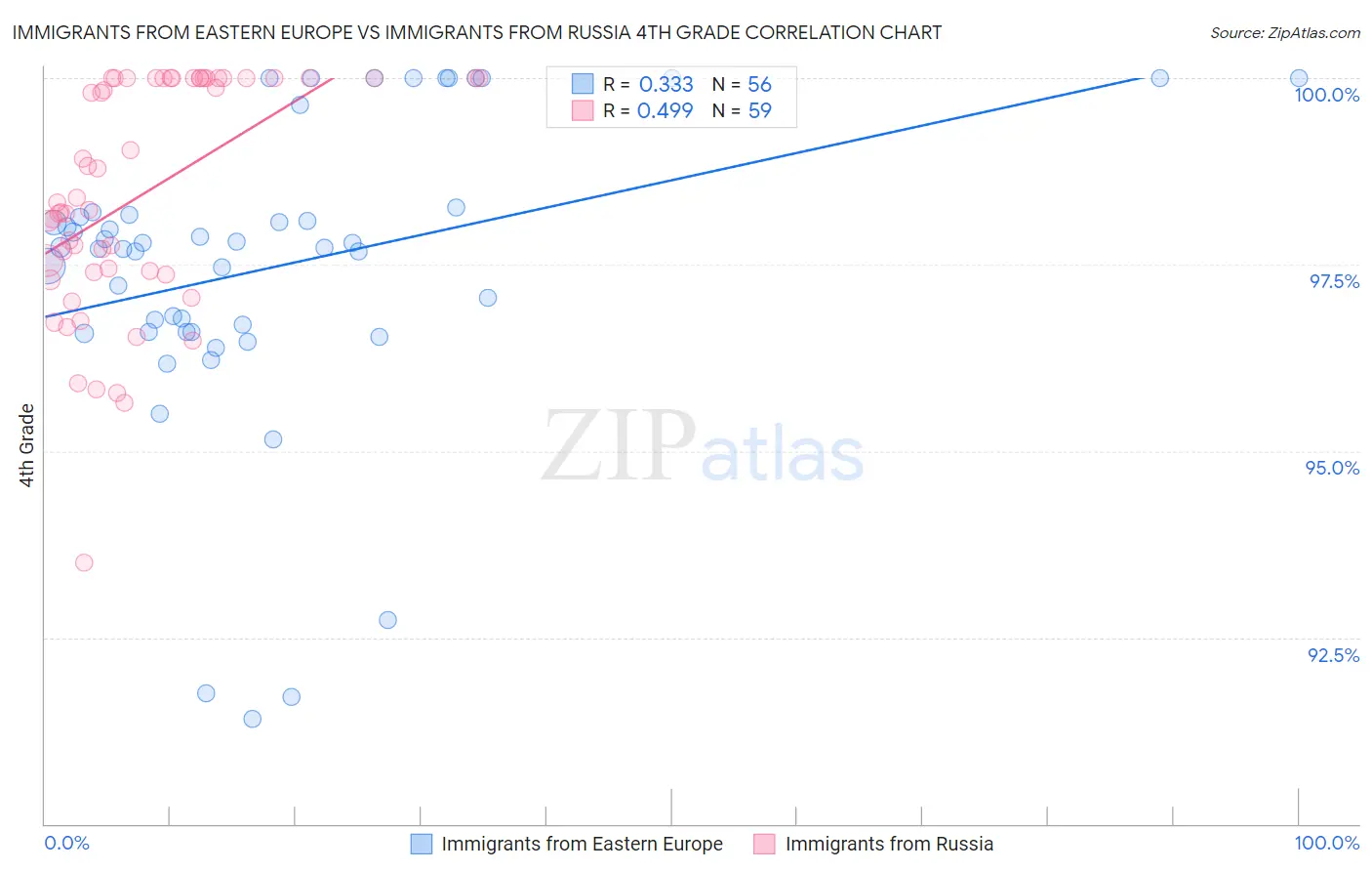 Immigrants from Eastern Europe vs Immigrants from Russia 4th Grade