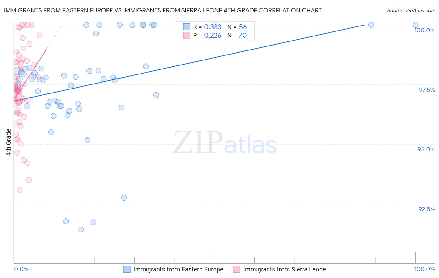 Immigrants from Eastern Europe vs Immigrants from Sierra Leone 4th Grade