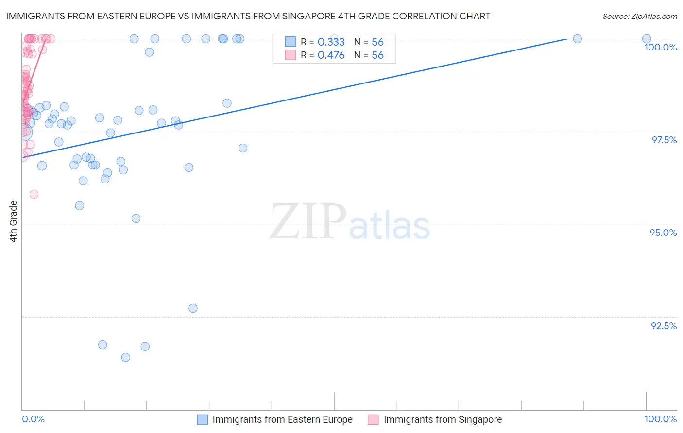 Immigrants from Eastern Europe vs Immigrants from Singapore 4th Grade