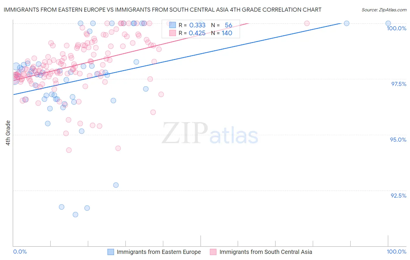 Immigrants from Eastern Europe vs Immigrants from South Central Asia 4th Grade