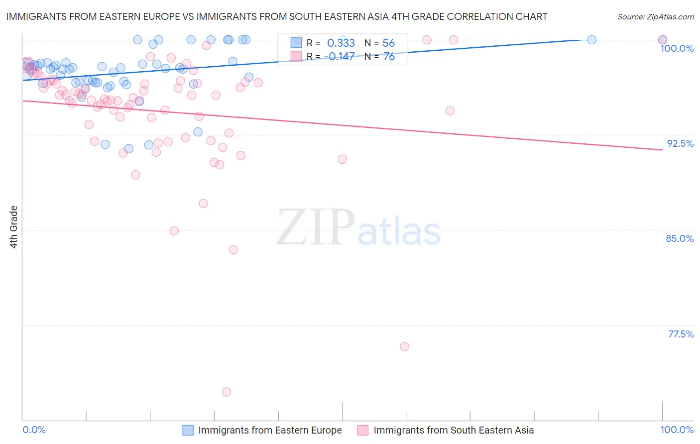 Immigrants from Eastern Europe vs Immigrants from South Eastern Asia 4th Grade