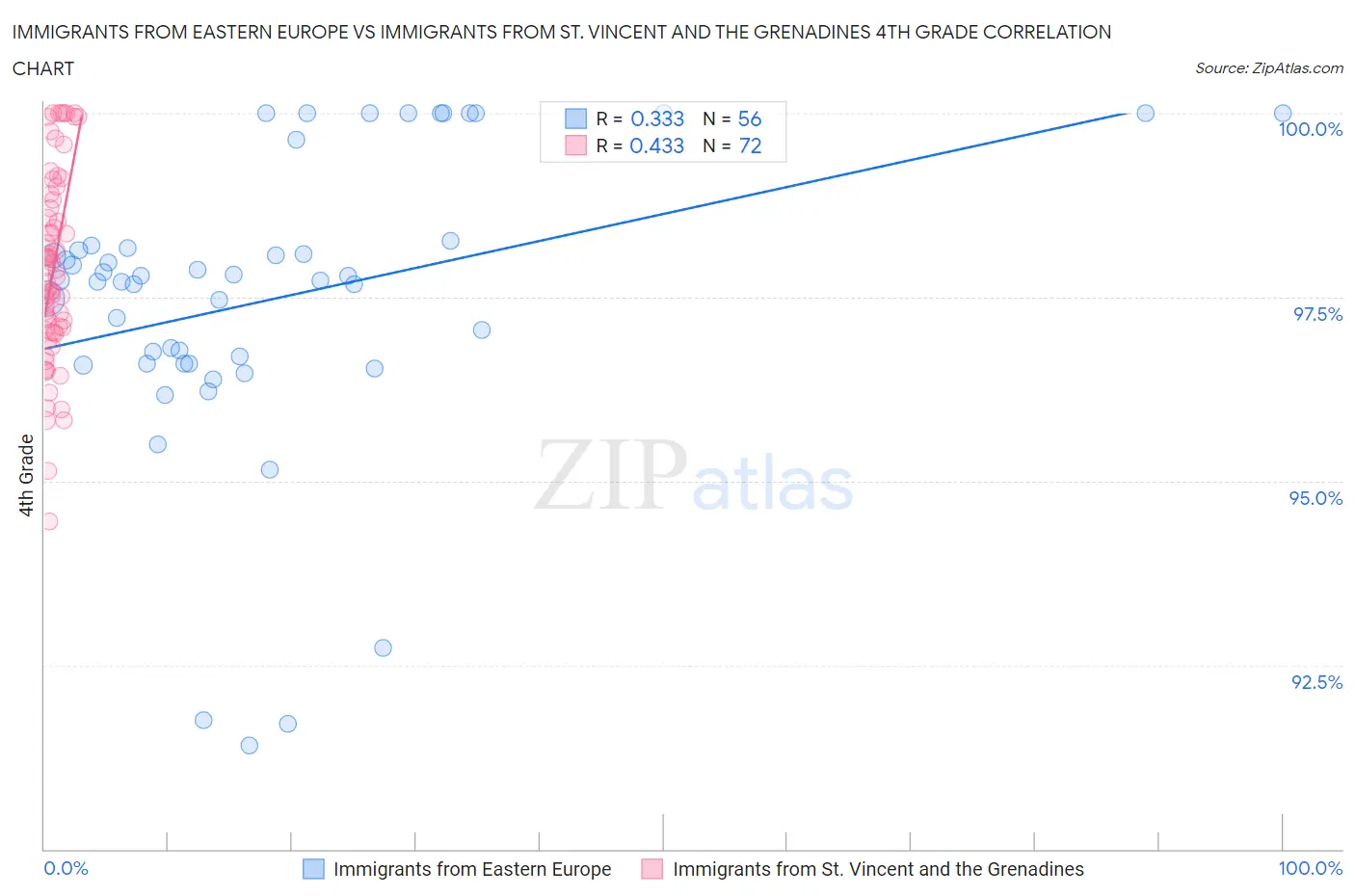 Immigrants from Eastern Europe vs Immigrants from St. Vincent and the Grenadines 4th Grade