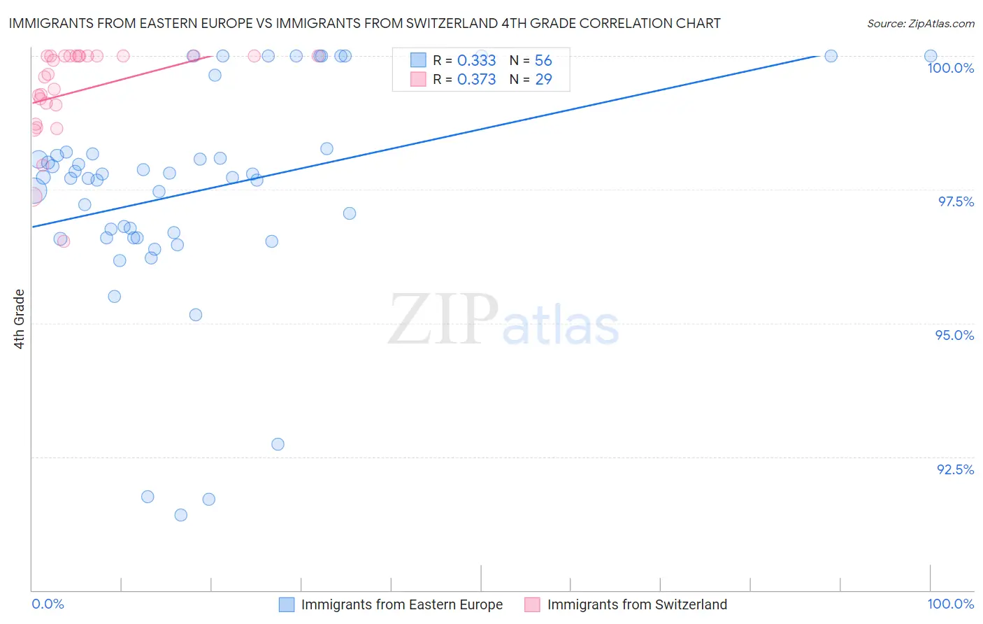 Immigrants from Eastern Europe vs Immigrants from Switzerland 4th Grade