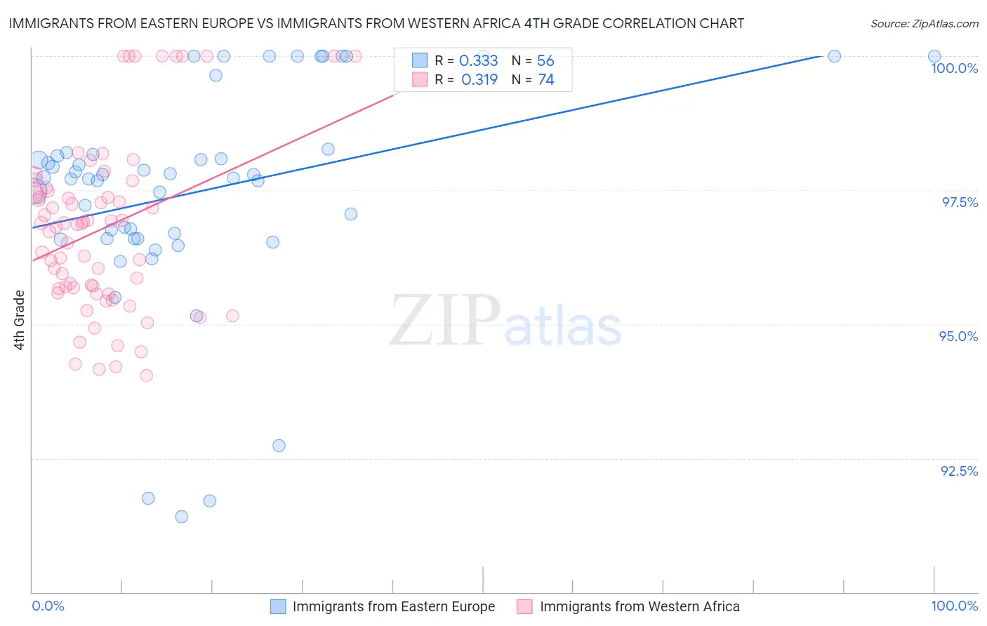 Immigrants from Eastern Europe vs Immigrants from Western Africa 4th Grade