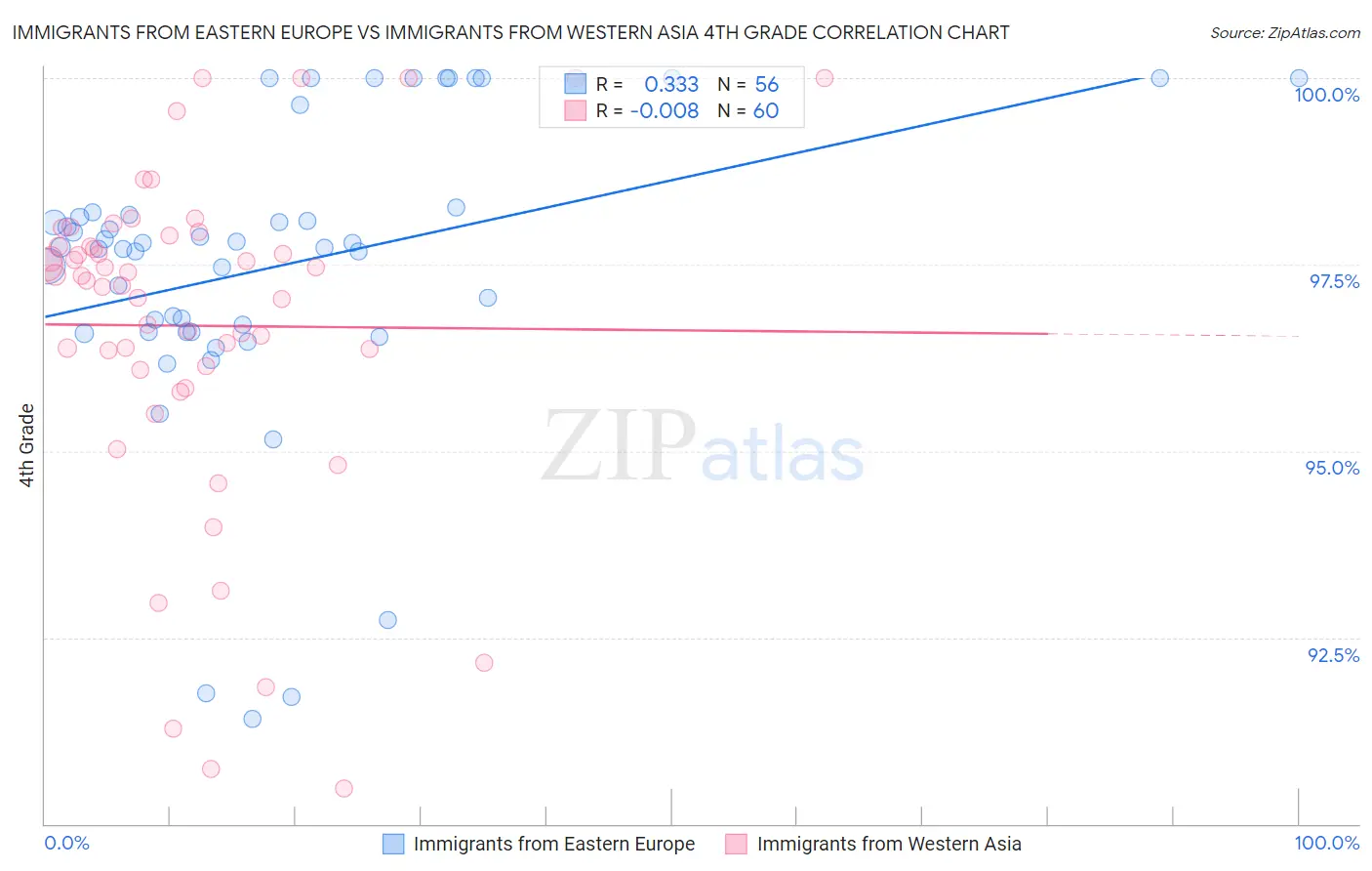 Immigrants from Eastern Europe vs Immigrants from Western Asia 4th Grade
