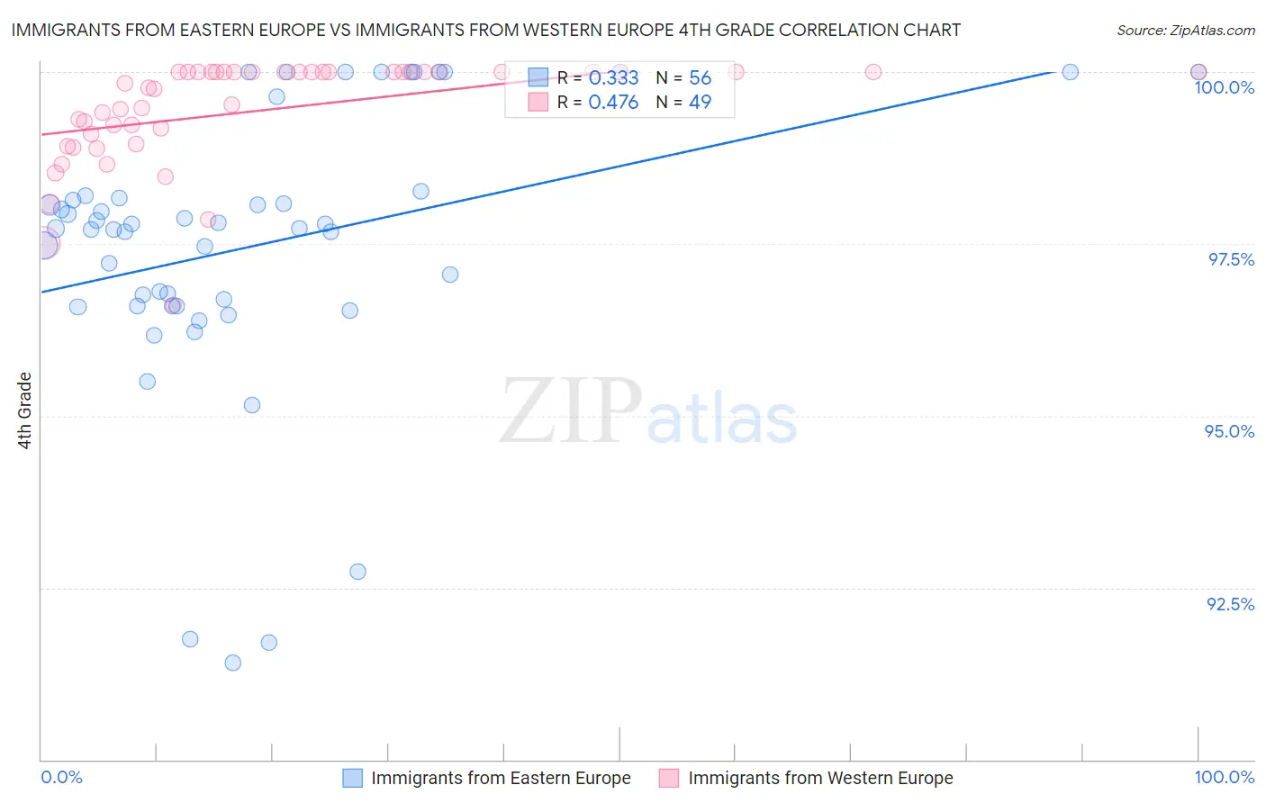 Immigrants from Eastern Europe vs Immigrants from Western Europe 4th Grade