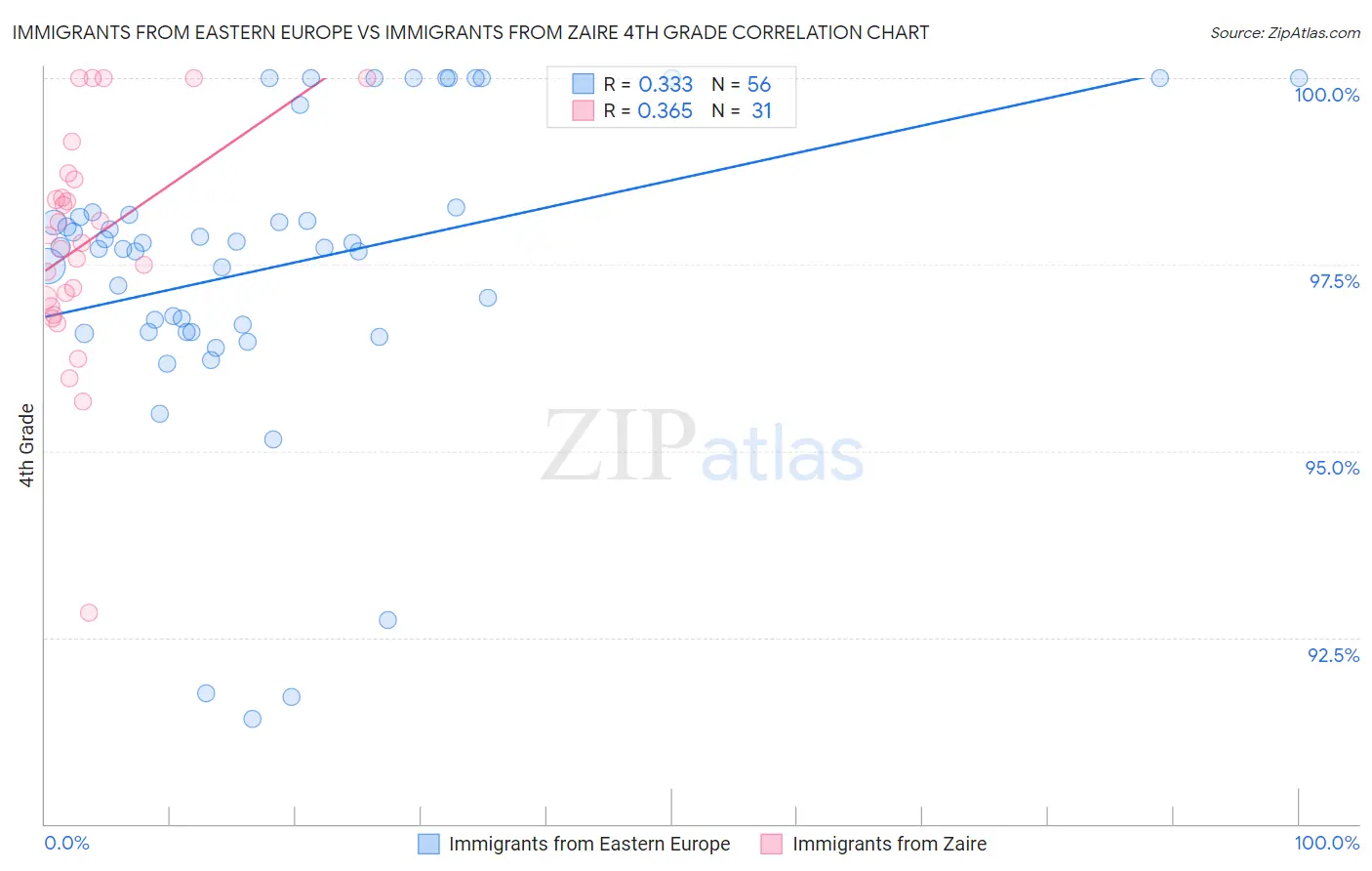 Immigrants from Eastern Europe vs Immigrants from Zaire 4th Grade