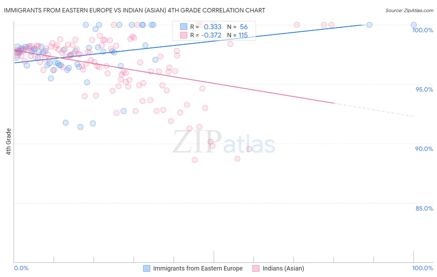 Immigrants from Eastern Europe vs Indian (Asian) 4th Grade
