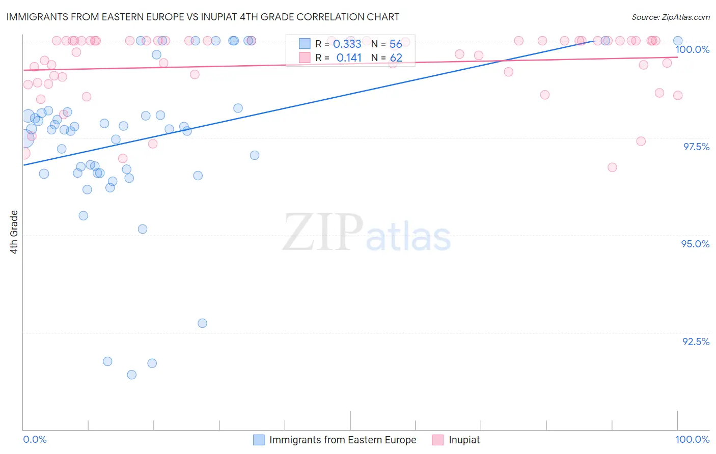 Immigrants from Eastern Europe vs Inupiat 4th Grade