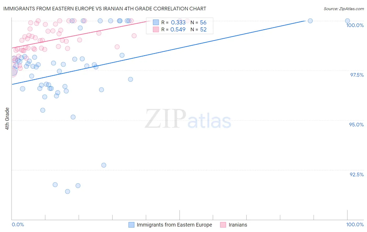 Immigrants from Eastern Europe vs Iranian 4th Grade