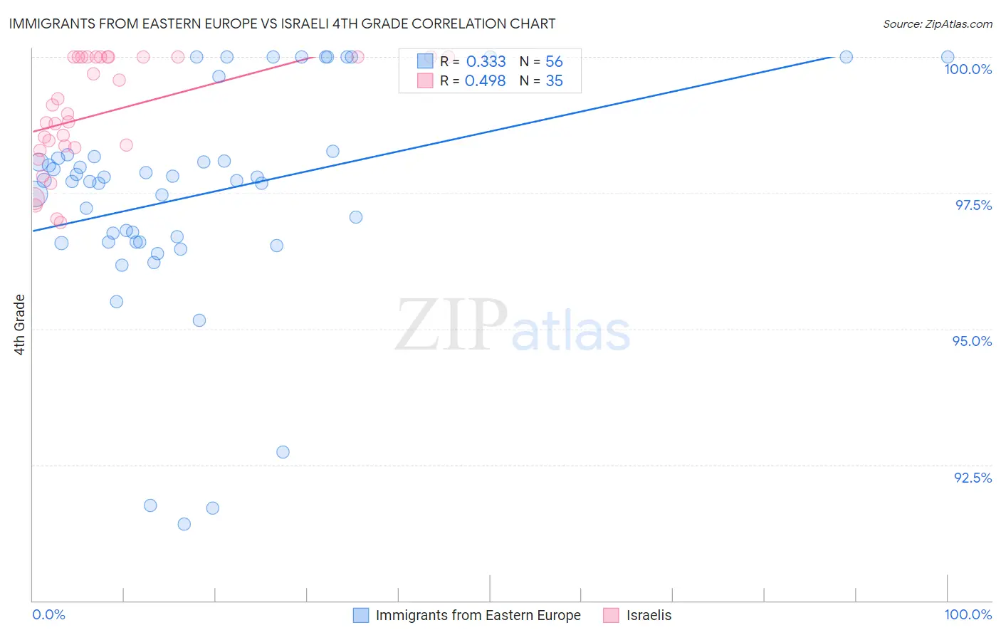 Immigrants from Eastern Europe vs Israeli 4th Grade