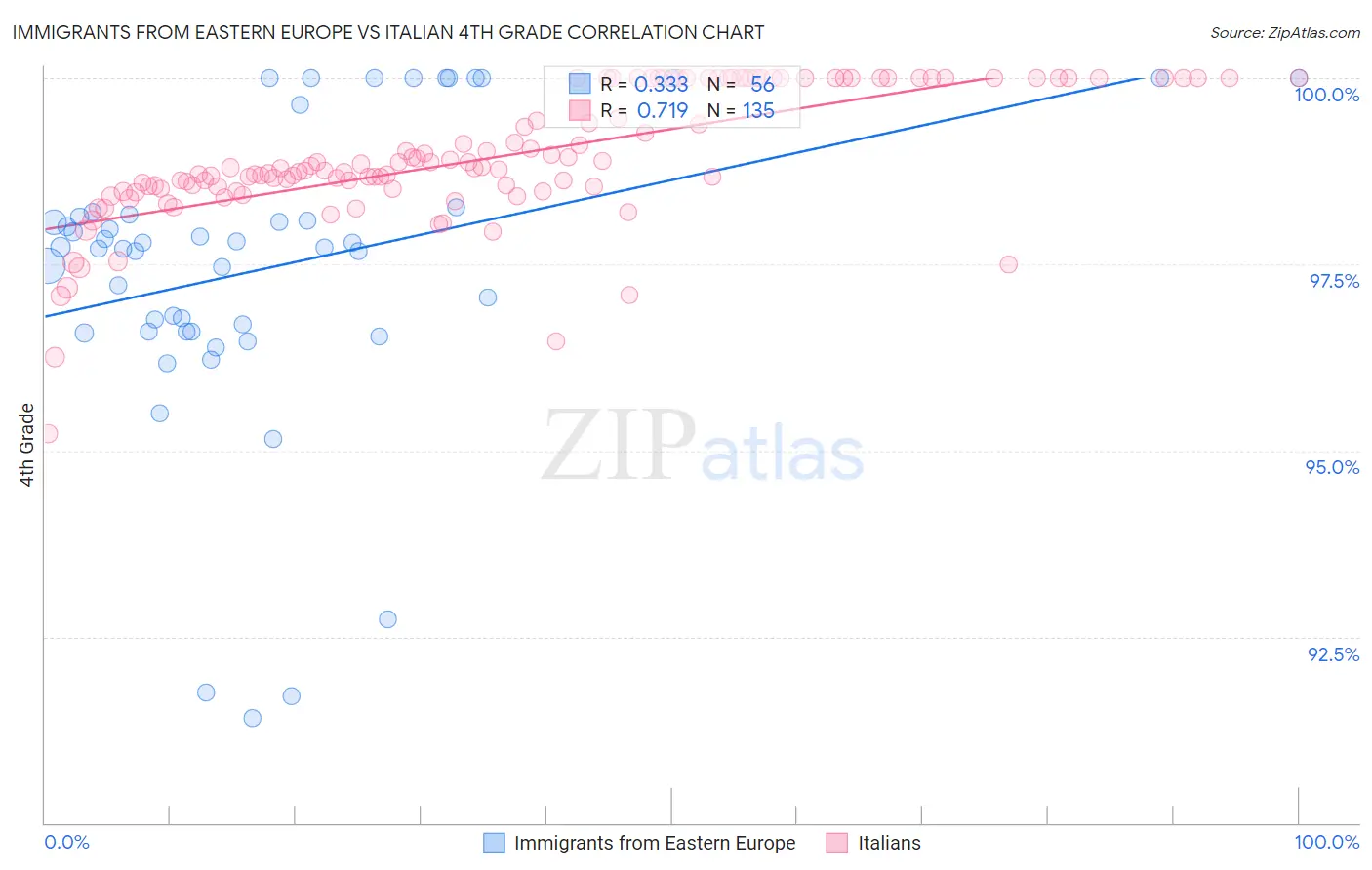Immigrants from Eastern Europe vs Italian 4th Grade