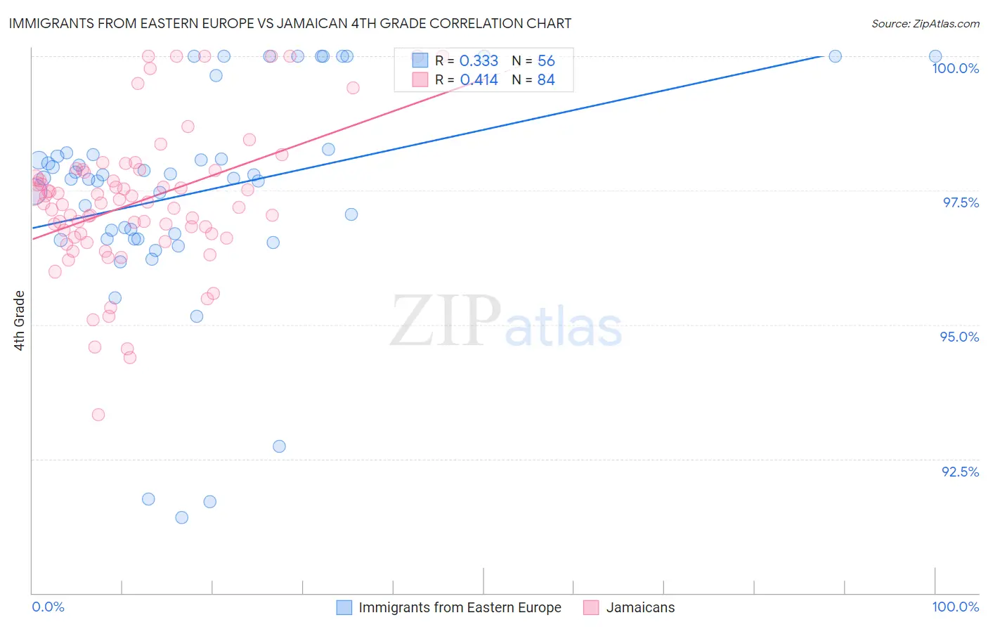 Immigrants from Eastern Europe vs Jamaican 4th Grade