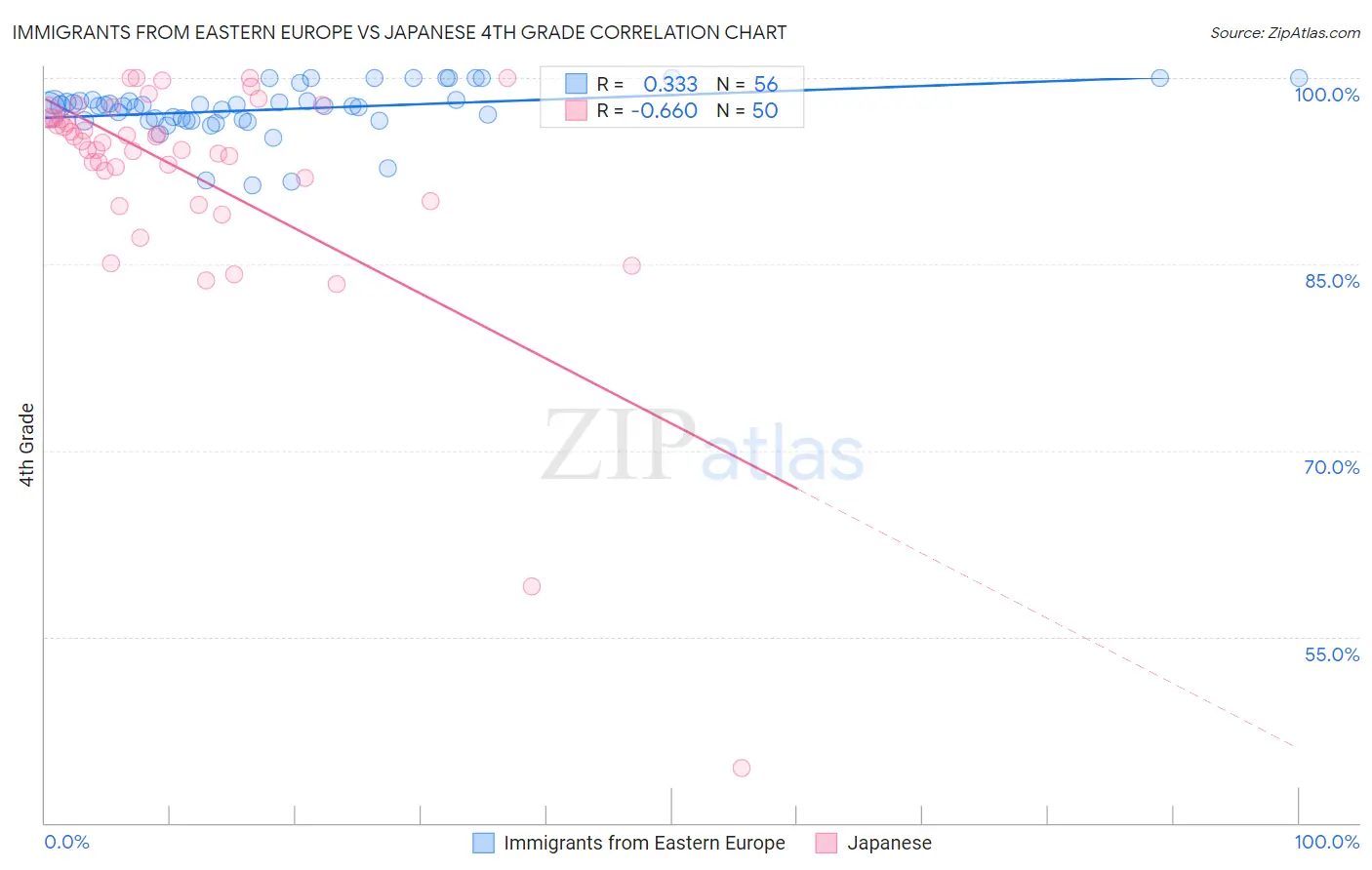 Immigrants from Eastern Europe vs Japanese 4th Grade