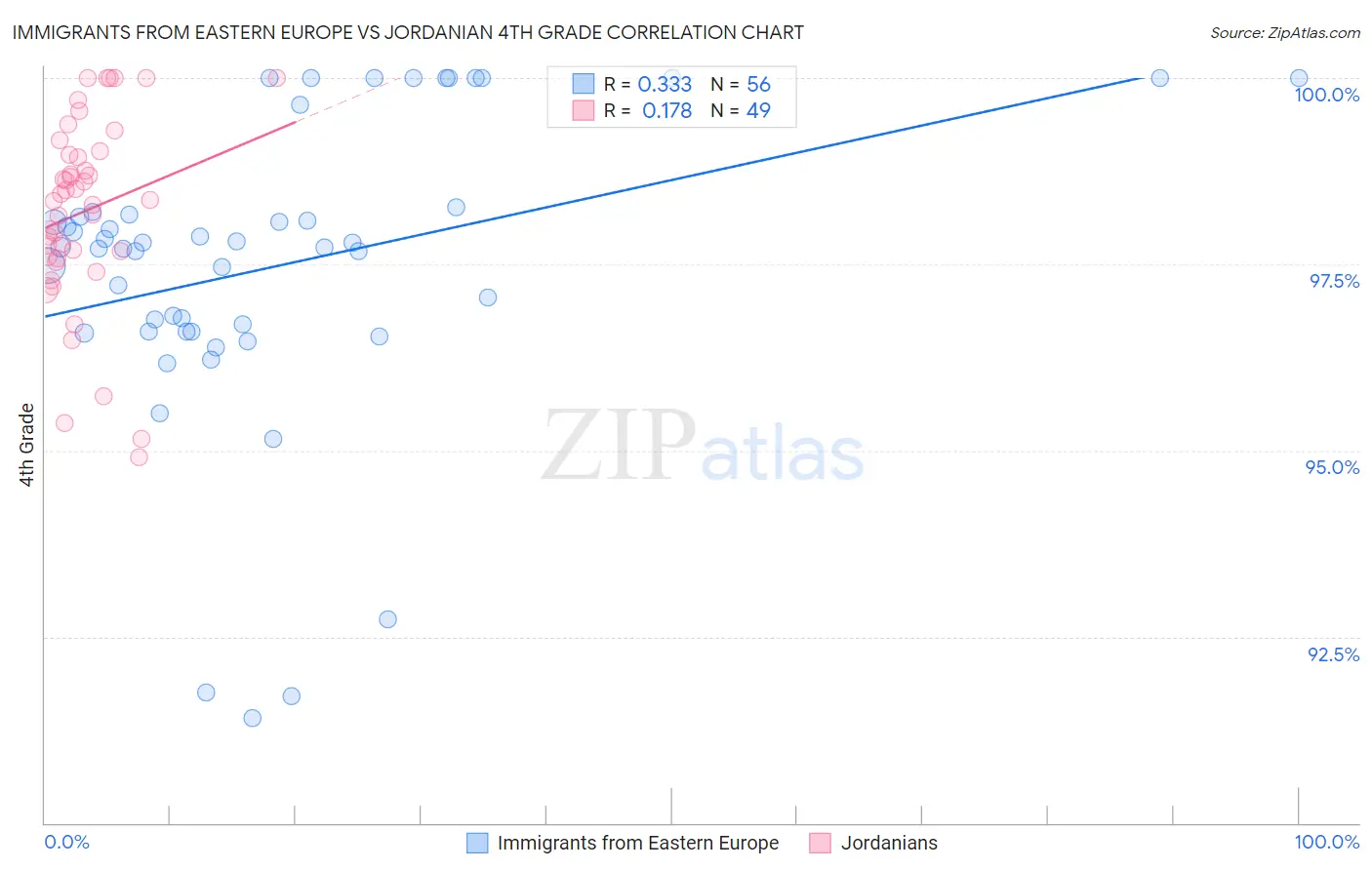 Immigrants from Eastern Europe vs Jordanian 4th Grade