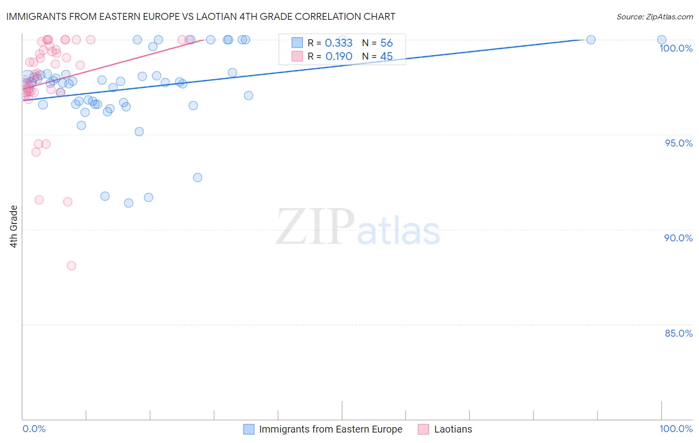 Immigrants from Eastern Europe vs Laotian 4th Grade