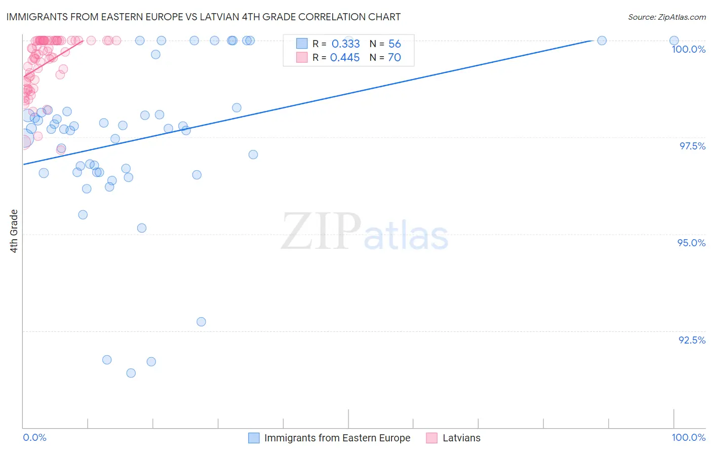 Immigrants from Eastern Europe vs Latvian 4th Grade