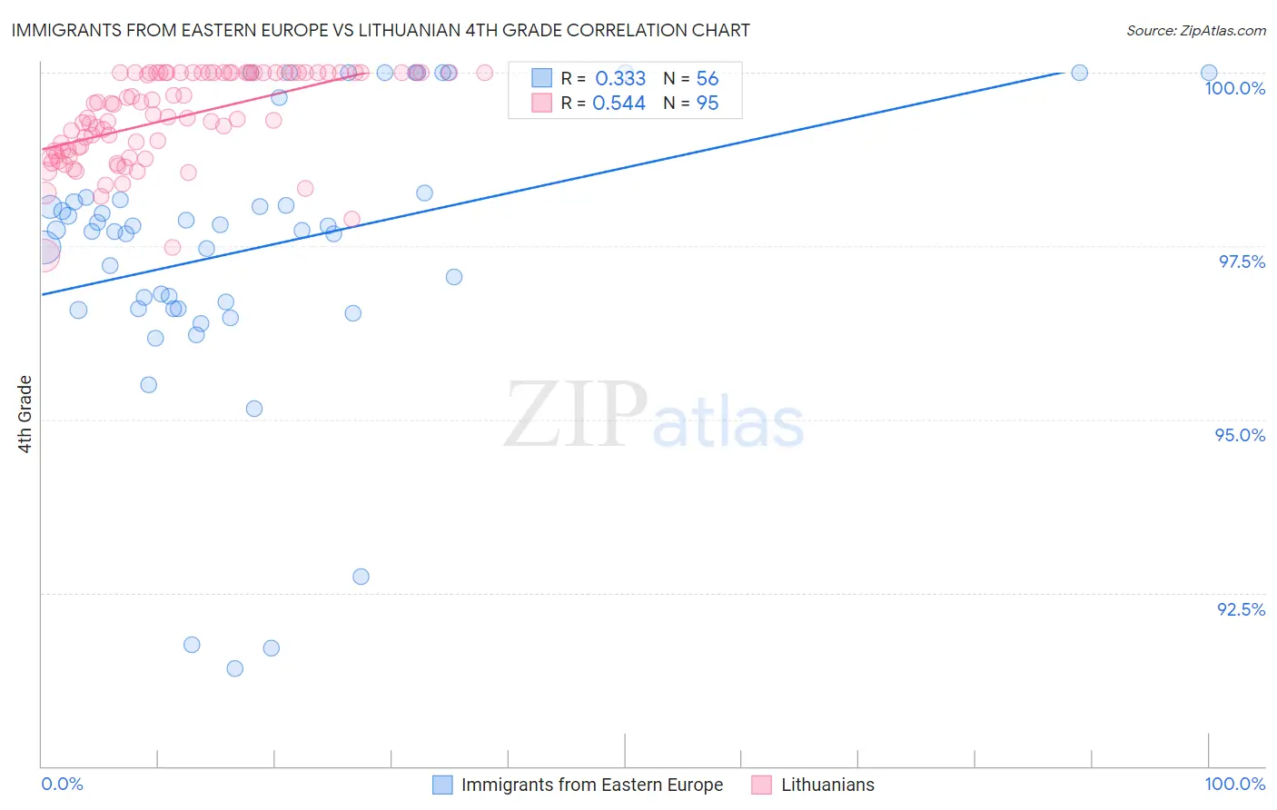 Immigrants from Eastern Europe vs Lithuanian 4th Grade