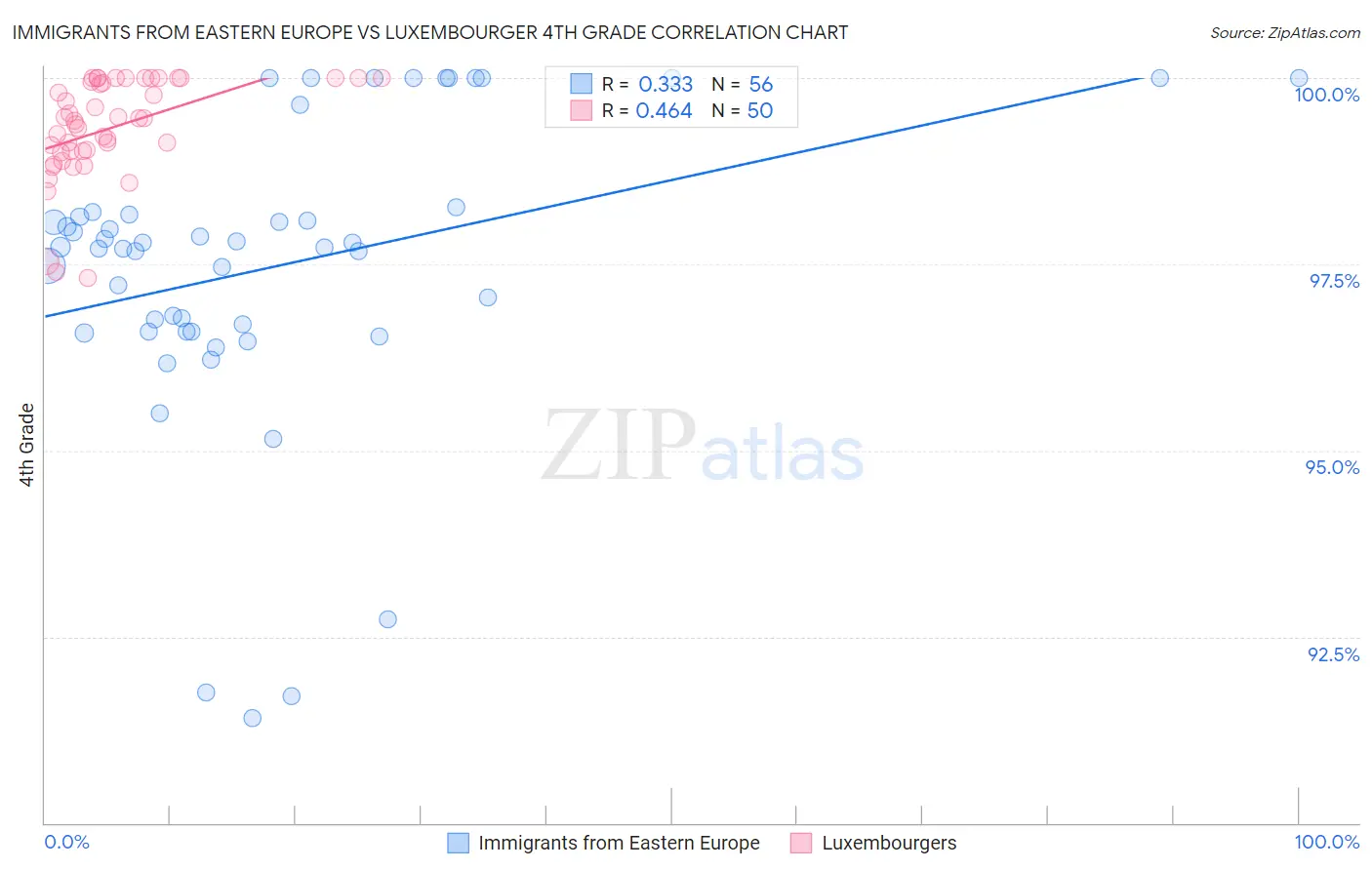 Immigrants from Eastern Europe vs Luxembourger 4th Grade