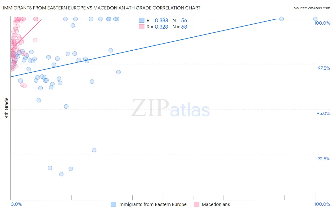 Immigrants from Eastern Europe vs Macedonian 4th Grade