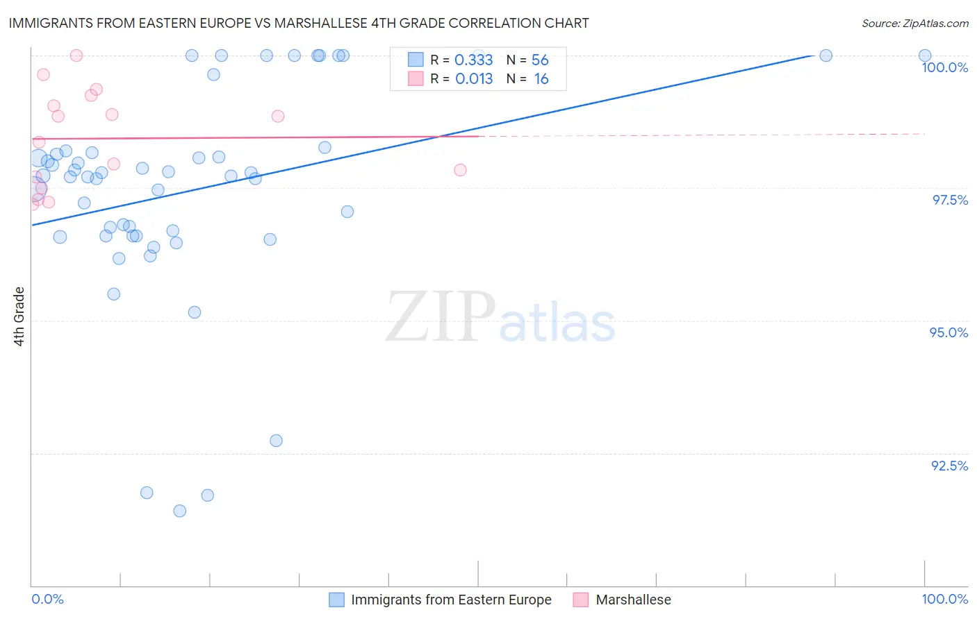Immigrants from Eastern Europe vs Marshallese 4th Grade