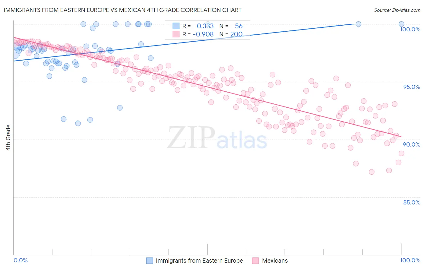 Immigrants from Eastern Europe vs Mexican 4th Grade