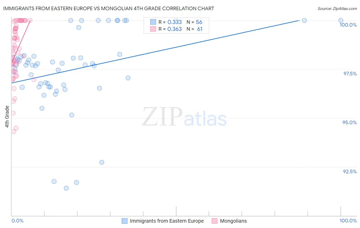 Immigrants from Eastern Europe vs Mongolian 4th Grade