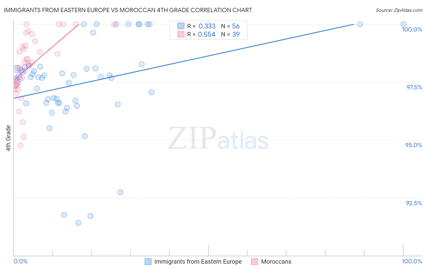 Immigrants from Eastern Europe vs Moroccan 4th Grade