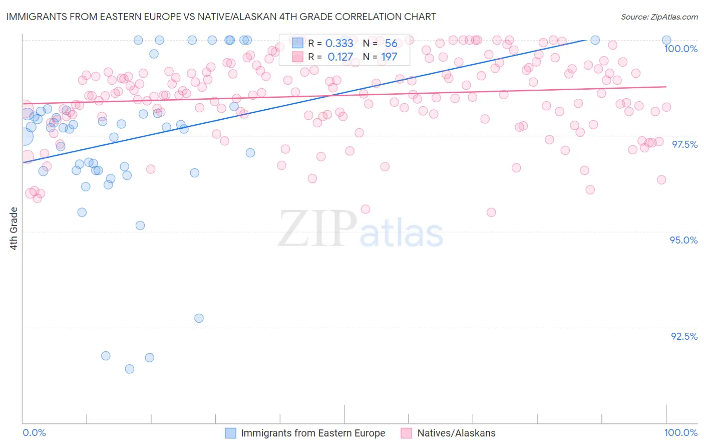 Immigrants from Eastern Europe vs Native/Alaskan 4th Grade