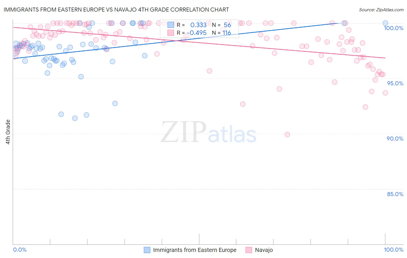 Immigrants from Eastern Europe vs Navajo 4th Grade