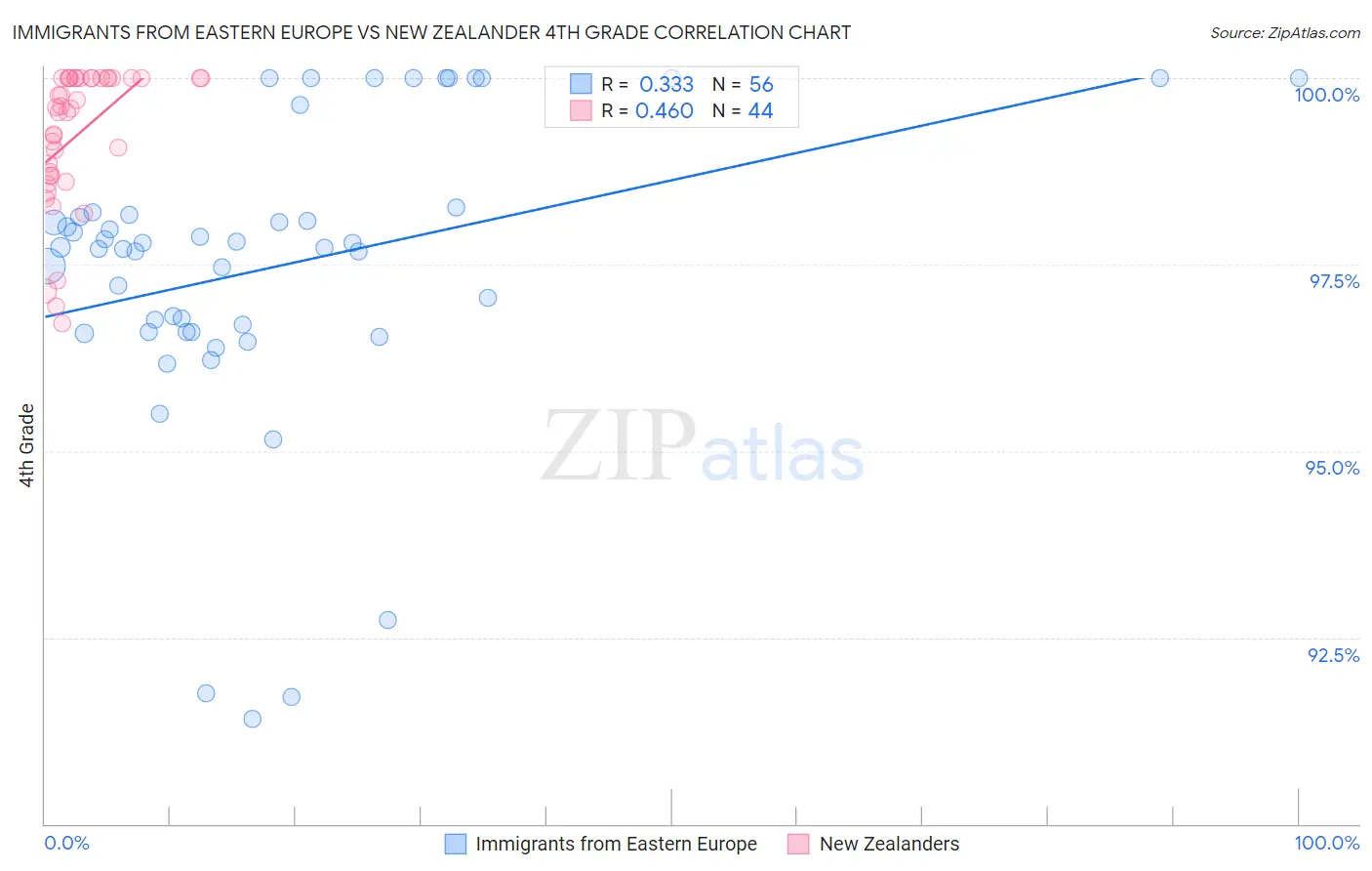 Immigrants from Eastern Europe vs New Zealander 4th Grade