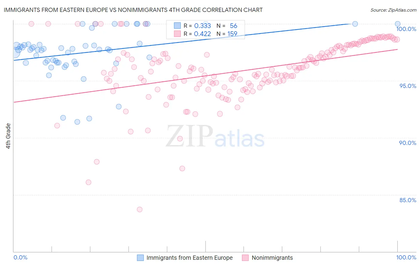 Immigrants from Eastern Europe vs Nonimmigrants 4th Grade