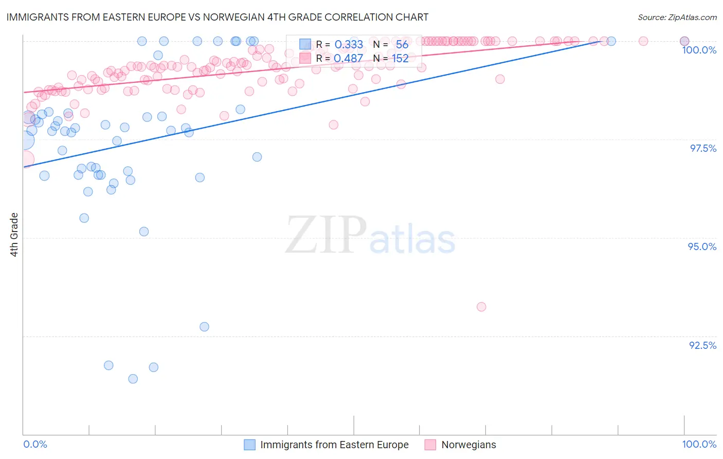 Immigrants from Eastern Europe vs Norwegian 4th Grade