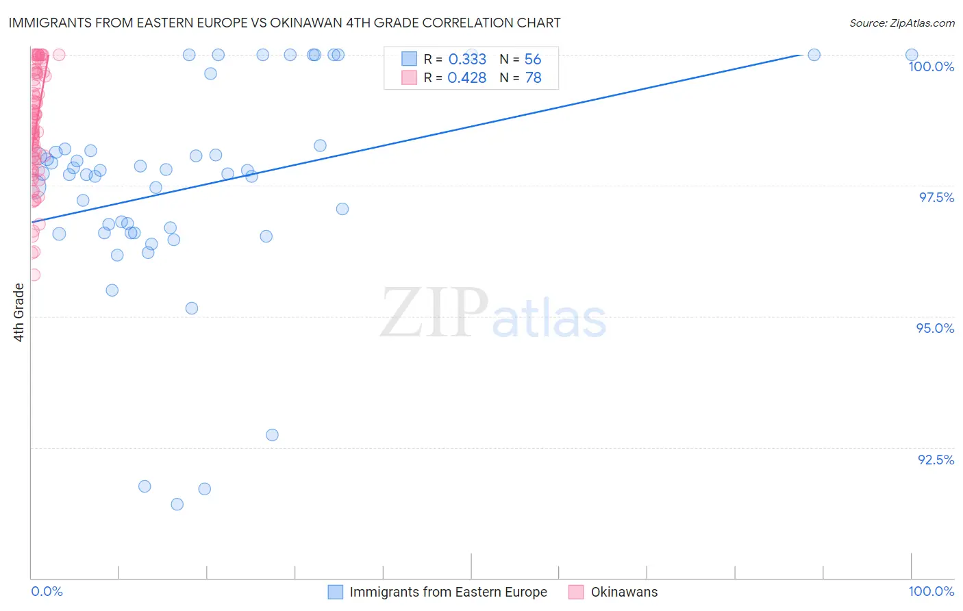 Immigrants from Eastern Europe vs Okinawan 4th Grade