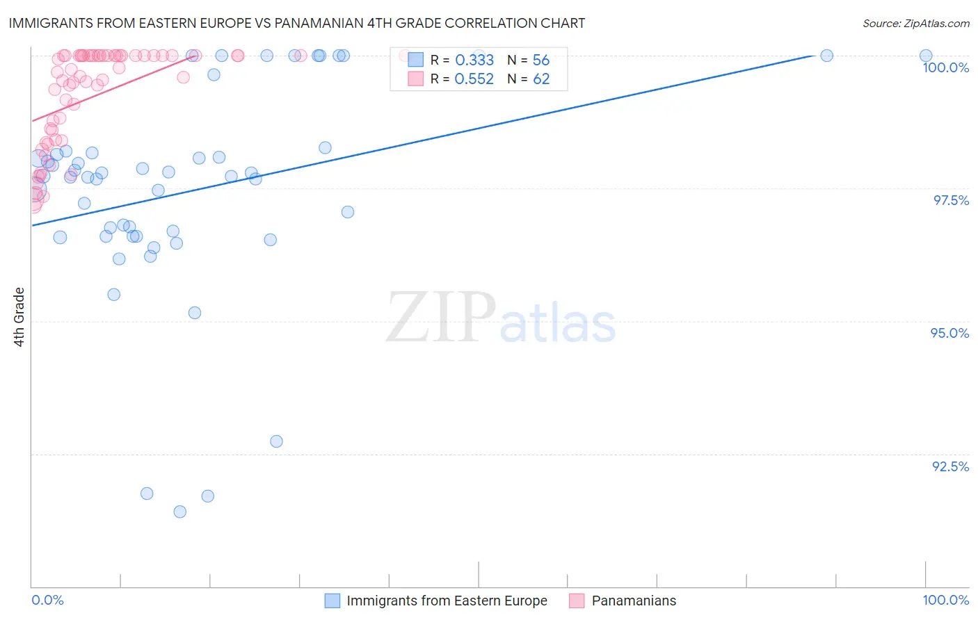 Immigrants from Eastern Europe vs Panamanian 4th Grade