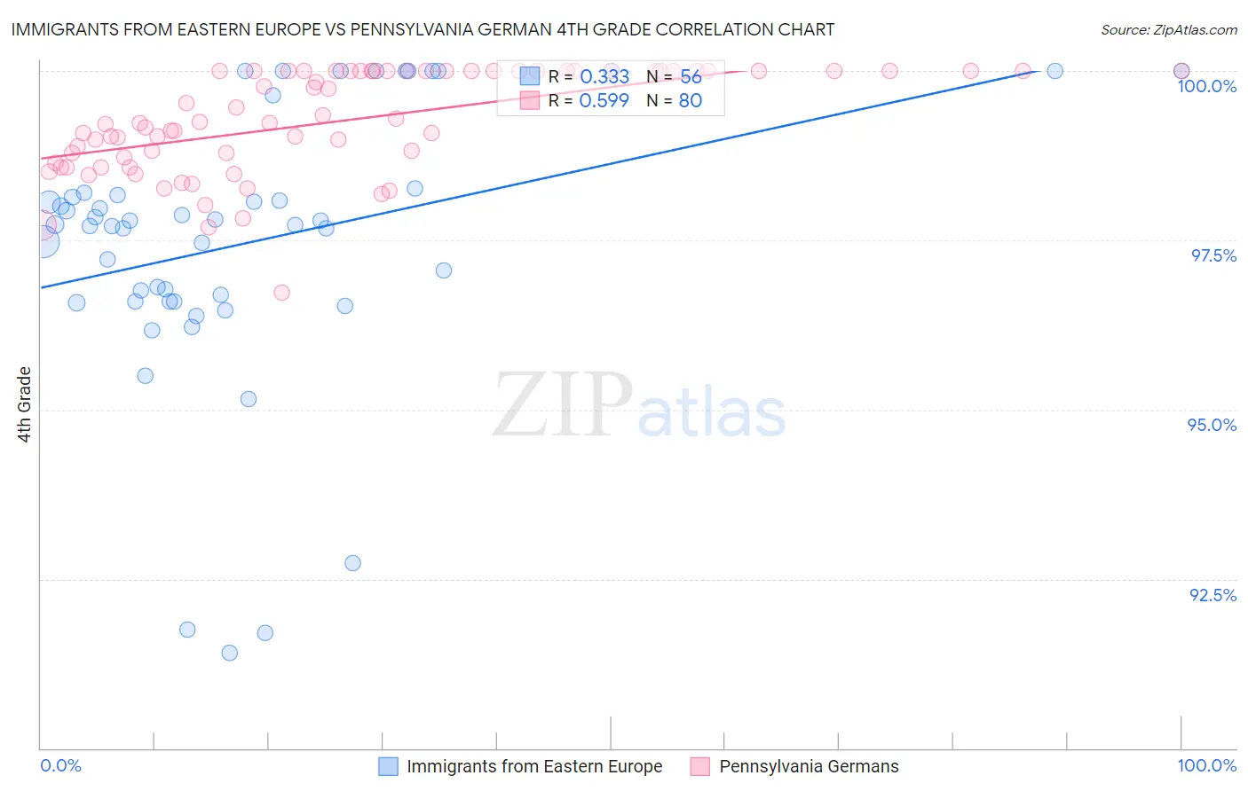 Immigrants from Eastern Europe vs Pennsylvania German 4th Grade