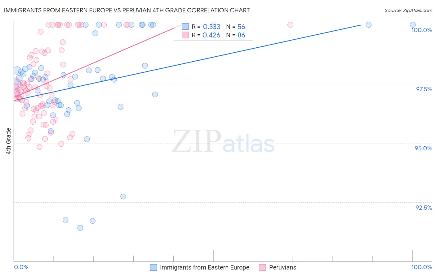 Immigrants from Eastern Europe vs Peruvian 4th Grade