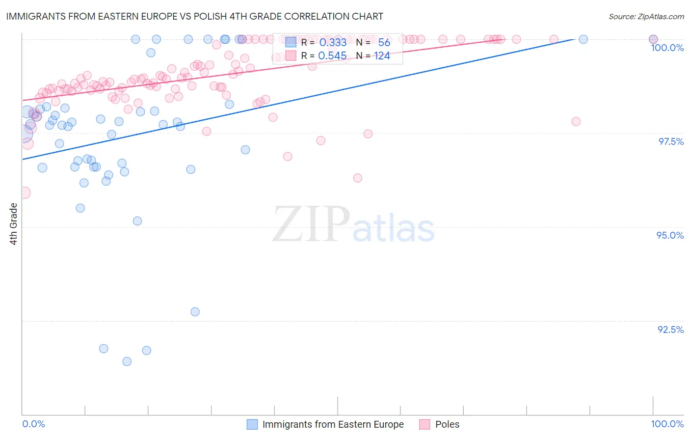 Immigrants from Eastern Europe vs Polish 4th Grade