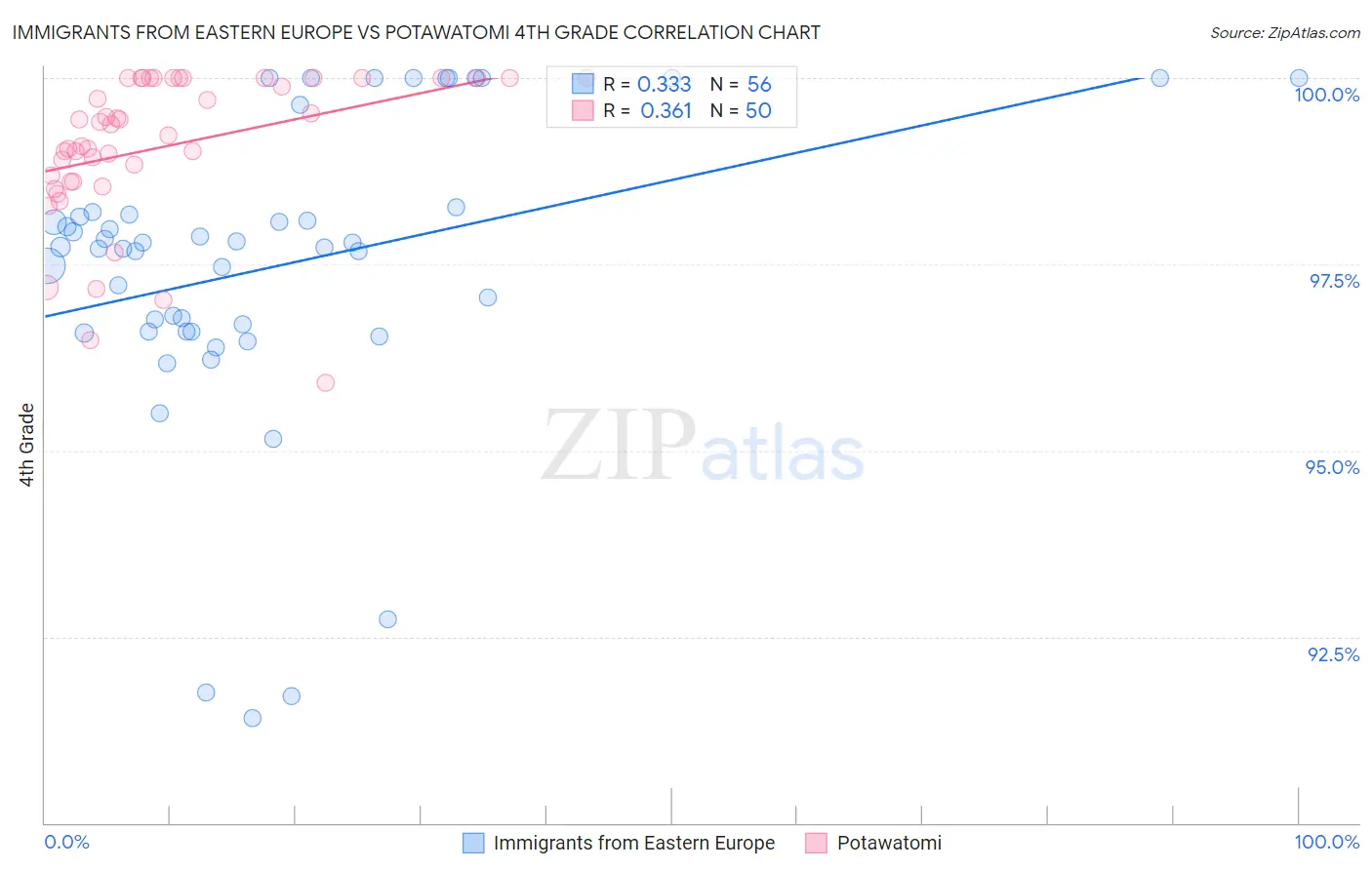 Immigrants from Eastern Europe vs Potawatomi 4th Grade