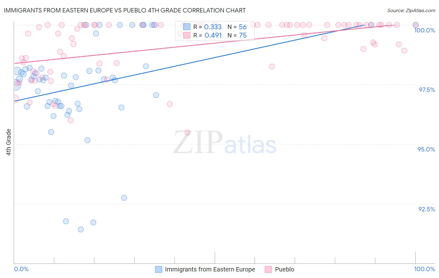 Immigrants from Eastern Europe vs Pueblo 4th Grade