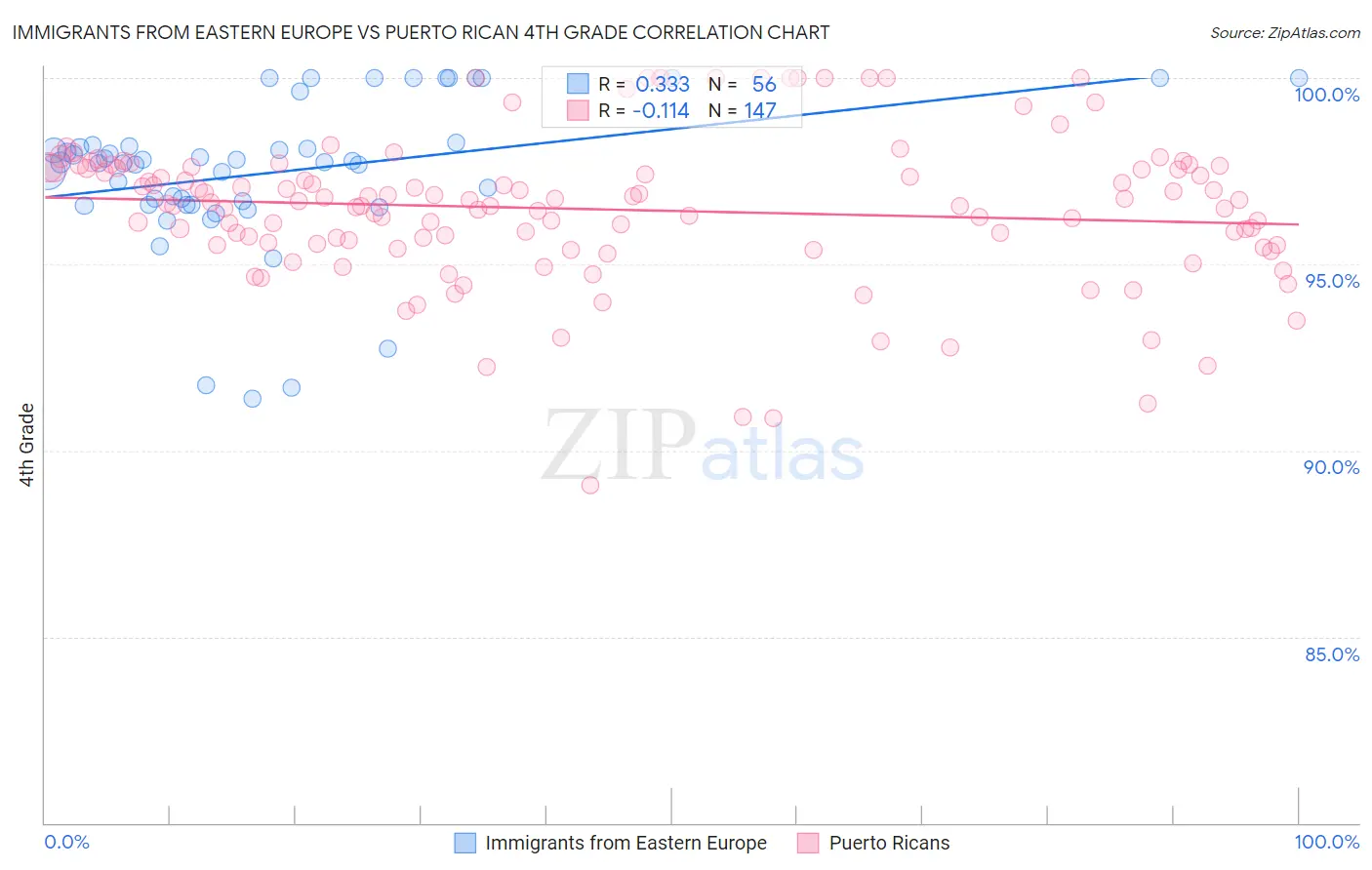 Immigrants from Eastern Europe vs Puerto Rican 4th Grade