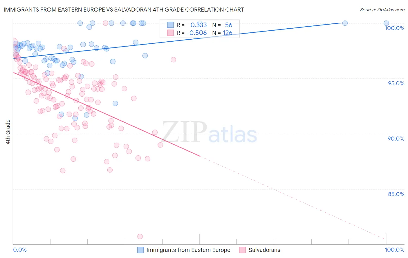 Immigrants from Eastern Europe vs Salvadoran 4th Grade