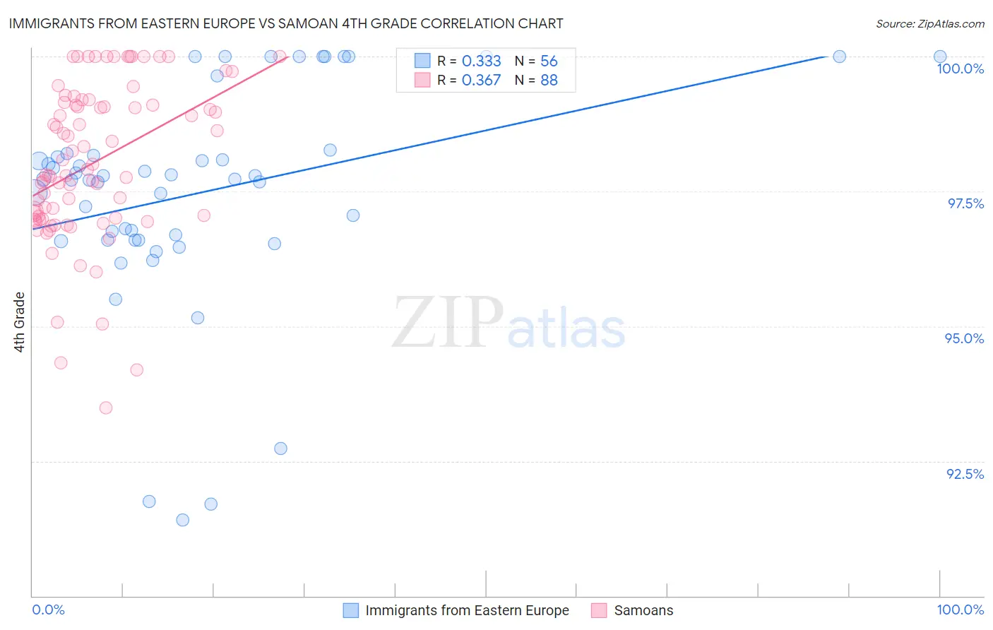 Immigrants from Eastern Europe vs Samoan 4th Grade