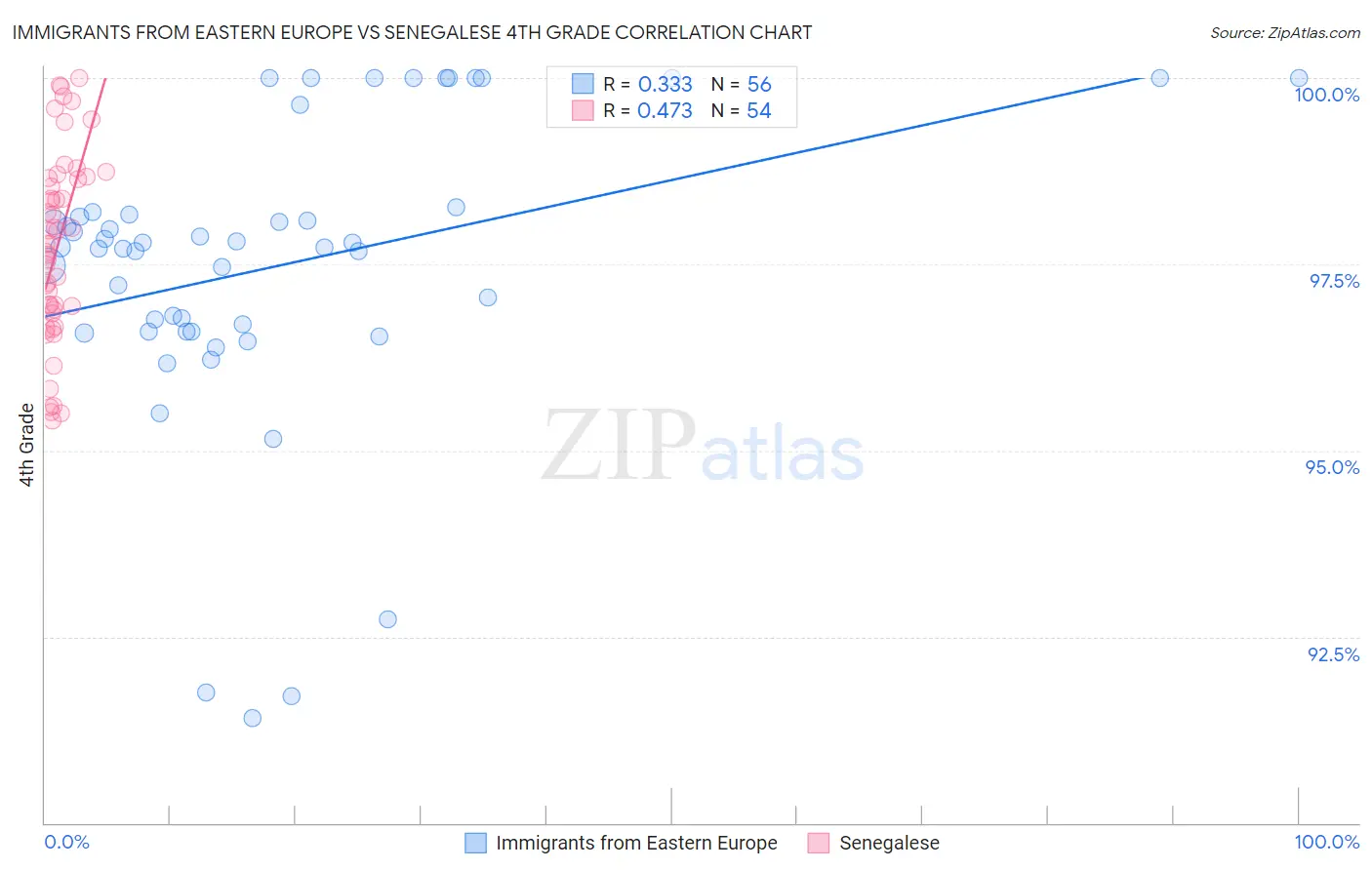 Immigrants from Eastern Europe vs Senegalese 4th Grade