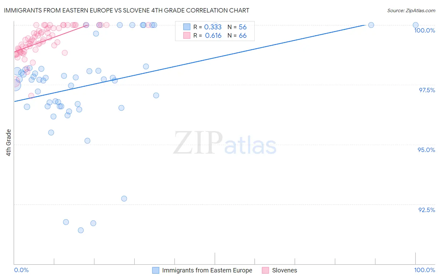 Immigrants from Eastern Europe vs Slovene 4th Grade