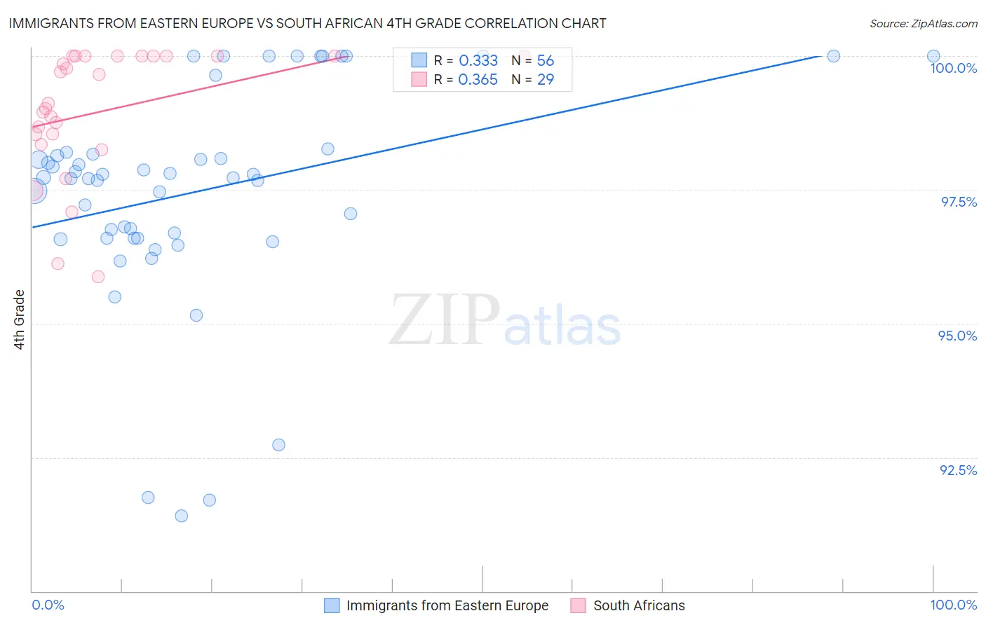 Immigrants from Eastern Europe vs South African 4th Grade