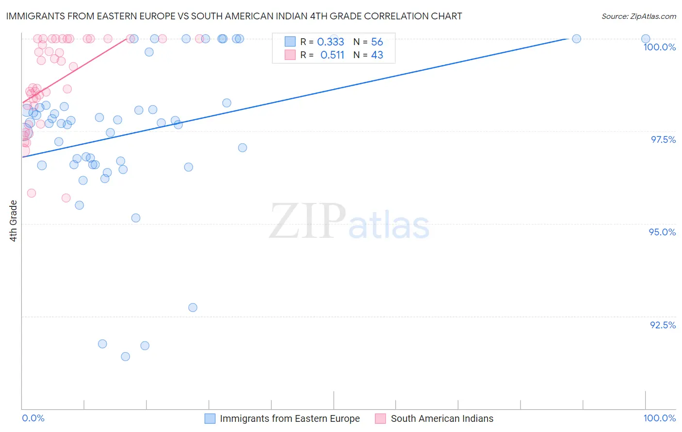 Immigrants from Eastern Europe vs South American Indian 4th Grade