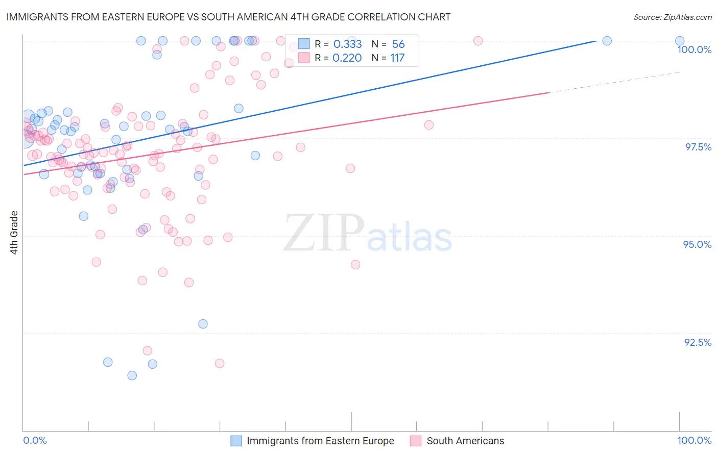 Immigrants from Eastern Europe vs South American 4th Grade